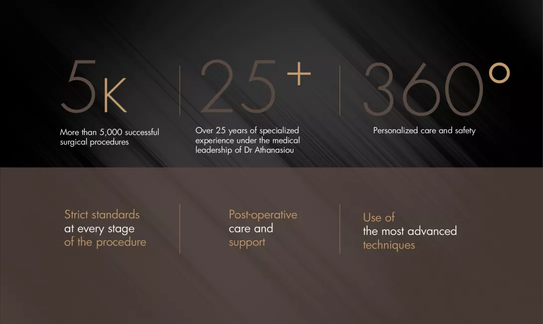 Infographic showcasing achievements: More than 5,000 successful surgical procedures, over 25 years of expertise under the medical leadership of Dr. Athanasiou and '360° personalized care and safety.